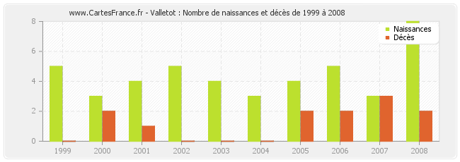 Valletot : Nombre de naissances et décès de 1999 à 2008