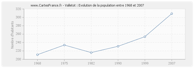 Population Valletot