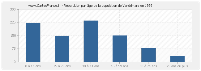 Répartition par âge de la population de Vandrimare en 1999