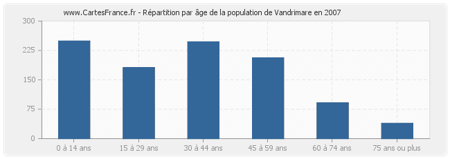 Répartition par âge de la population de Vandrimare en 2007
