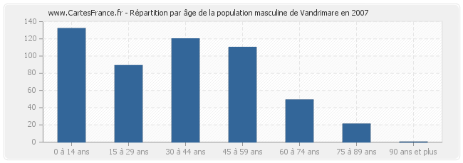 Répartition par âge de la population masculine de Vandrimare en 2007