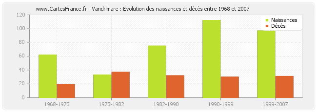 Vandrimare : Evolution des naissances et décès entre 1968 et 2007