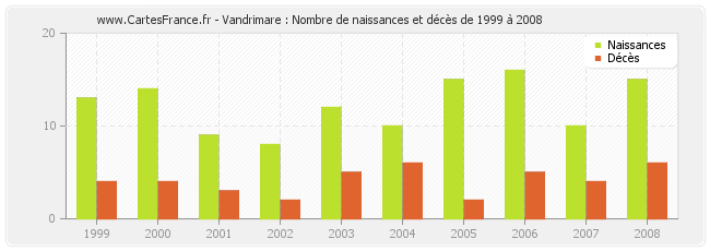 Vandrimare : Nombre de naissances et décès de 1999 à 2008