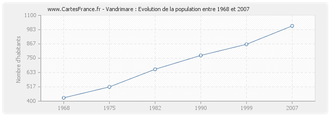 Population Vandrimare