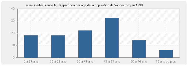 Répartition par âge de la population de Vannecrocq en 1999