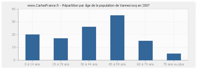 Répartition par âge de la population de Vannecrocq en 2007