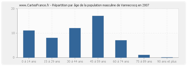 Répartition par âge de la population masculine de Vannecrocq en 2007