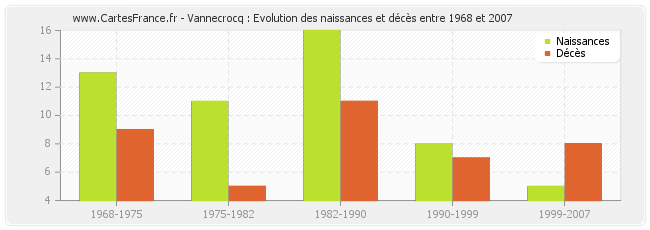 Vannecrocq : Evolution des naissances et décès entre 1968 et 2007