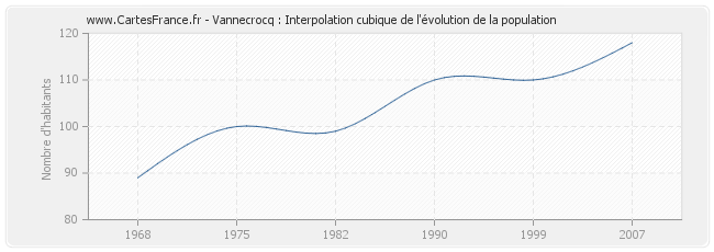Vannecrocq : Interpolation cubique de l'évolution de la population
