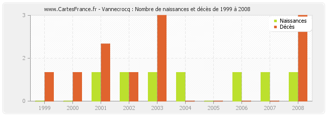 Vannecrocq : Nombre de naissances et décès de 1999 à 2008