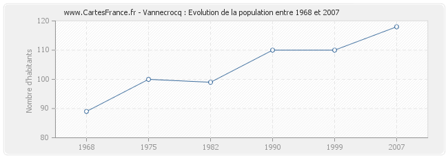Population Vannecrocq