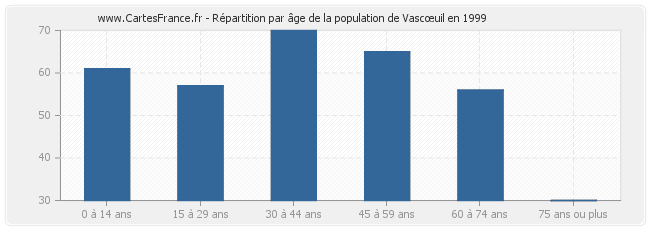 Répartition par âge de la population de Vascœuil en 1999