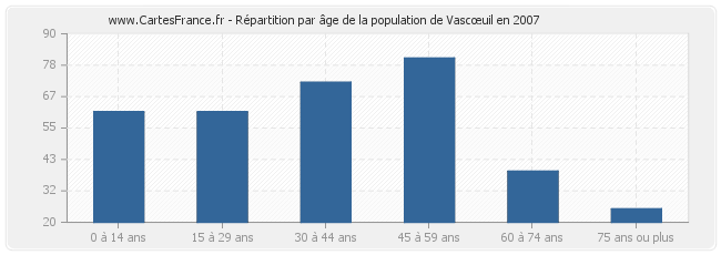 Répartition par âge de la population de Vascœuil en 2007