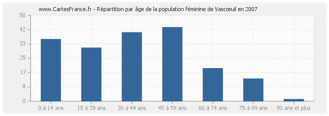 Répartition par âge de la population féminine de Vascœuil en 2007