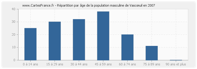 Répartition par âge de la population masculine de Vascœuil en 2007