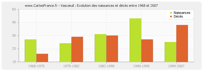 Vascœuil : Evolution des naissances et décès entre 1968 et 2007
