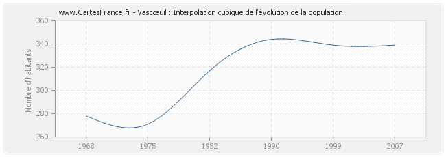 Vascœuil : Interpolation cubique de l'évolution de la population