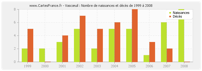 Vascœuil : Nombre de naissances et décès de 1999 à 2008