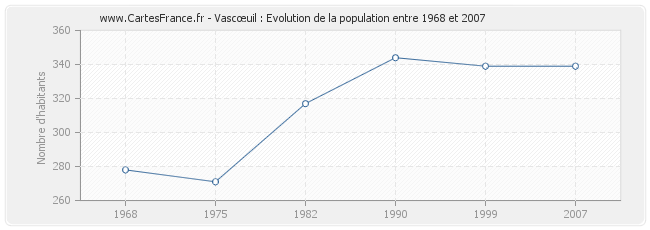 Population Vascœuil