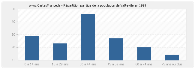 Répartition par âge de la population de Vatteville en 1999