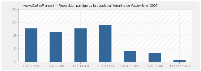 Répartition par âge de la population féminine de Vatteville en 2007
