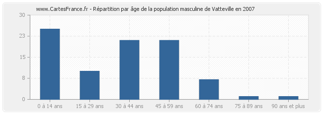 Répartition par âge de la population masculine de Vatteville en 2007