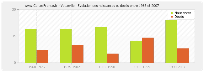 Vatteville : Evolution des naissances et décès entre 1968 et 2007
