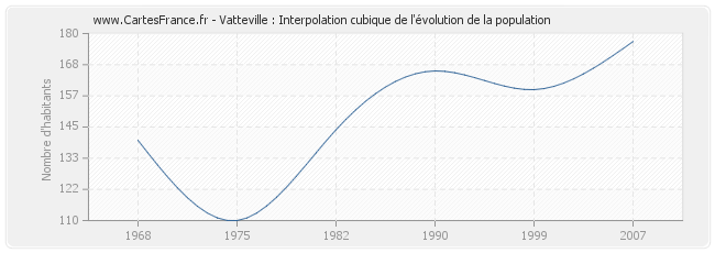 Vatteville : Interpolation cubique de l'évolution de la population