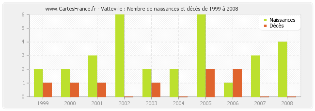 Vatteville : Nombre de naissances et décès de 1999 à 2008