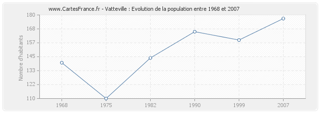 Population Vatteville