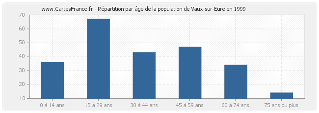Répartition par âge de la population de Vaux-sur-Eure en 1999