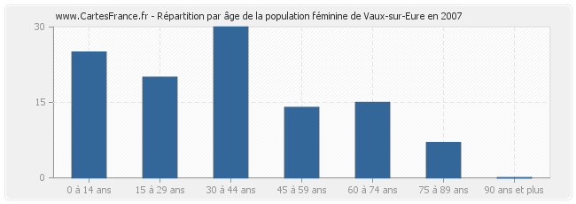 Répartition par âge de la population féminine de Vaux-sur-Eure en 2007
