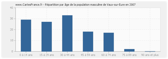 Répartition par âge de la population masculine de Vaux-sur-Eure en 2007