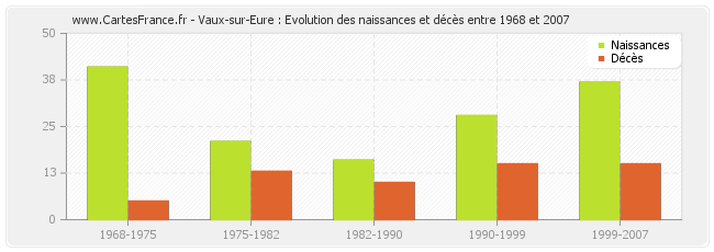 Vaux-sur-Eure : Evolution des naissances et décès entre 1968 et 2007
