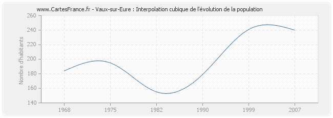 Vaux-sur-Eure : Interpolation cubique de l'évolution de la population