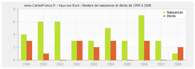 Vaux-sur-Eure : Nombre de naissances et décès de 1999 à 2008