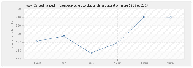 Population Vaux-sur-Eure