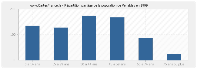 Répartition par âge de la population de Venables en 1999