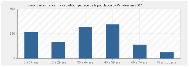 Répartition par âge de la population de Venables en 2007