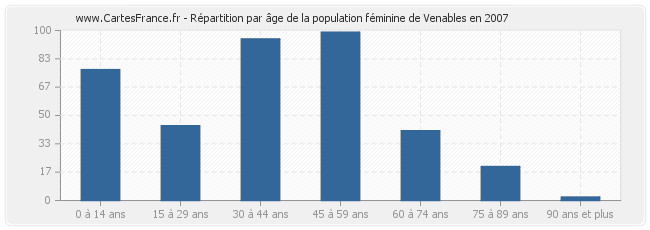 Répartition par âge de la population féminine de Venables en 2007