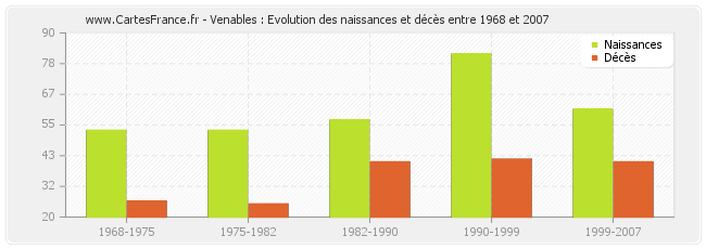 Venables : Evolution des naissances et décès entre 1968 et 2007