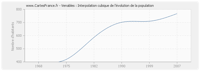 Venables : Interpolation cubique de l'évolution de la population