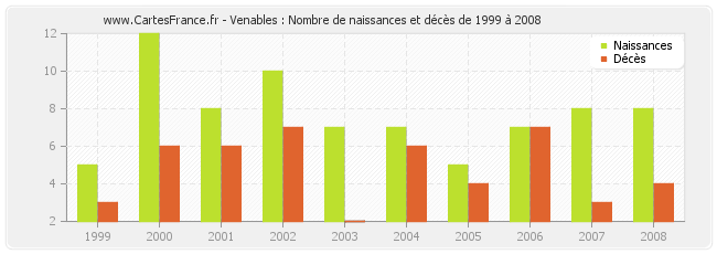 Venables : Nombre de naissances et décès de 1999 à 2008