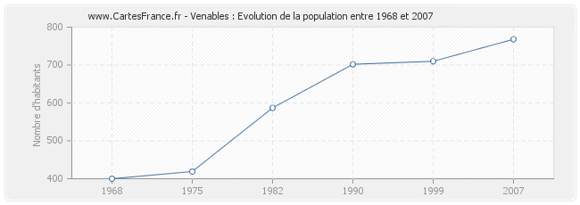 Population Venables