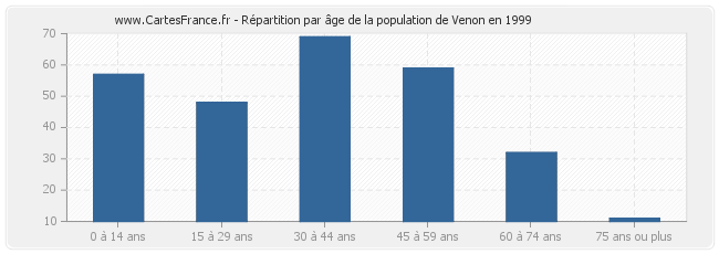 Répartition par âge de la population de Venon en 1999