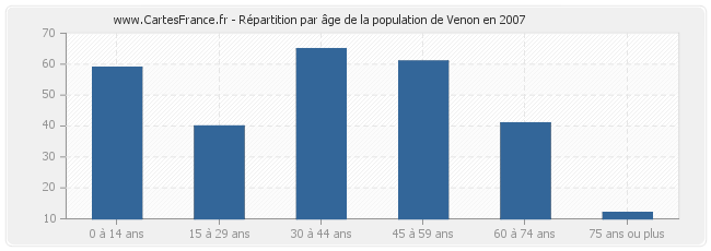 Répartition par âge de la population de Venon en 2007