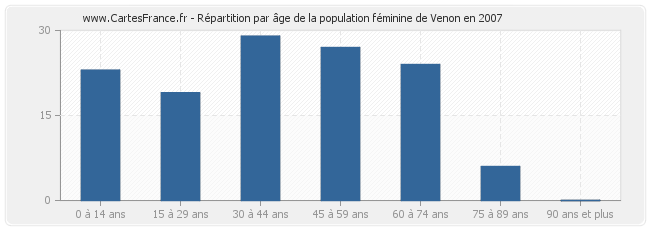 Répartition par âge de la population féminine de Venon en 2007