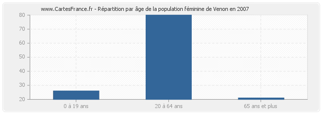 Répartition par âge de la population féminine de Venon en 2007