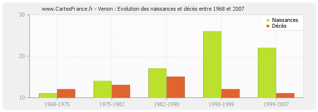 Venon : Evolution des naissances et décès entre 1968 et 2007