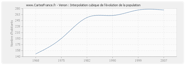 Venon : Interpolation cubique de l'évolution de la population